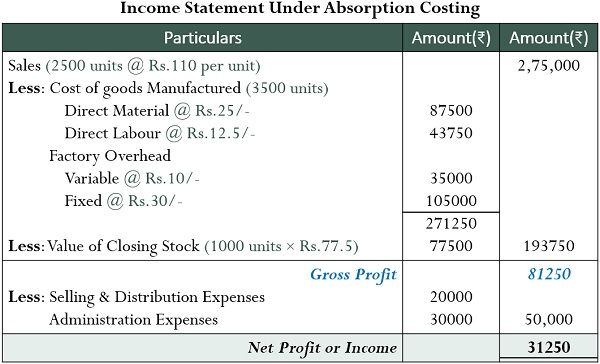 Example of Absorption Costing