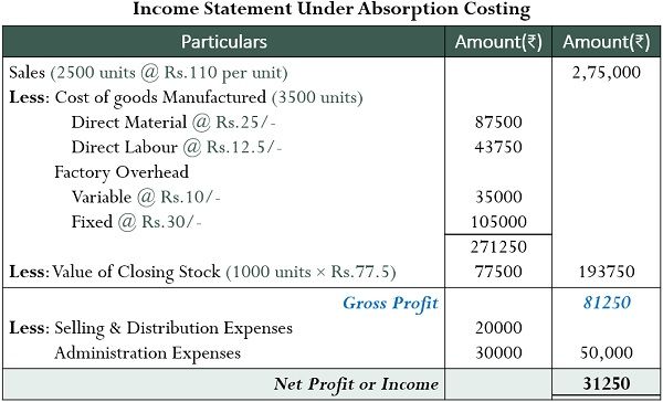 What Is Absorption Costing Definition Income Statement Advantages And Example The Investors 7487