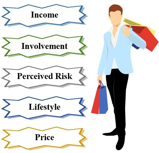 Factors affecting consumer decision-making