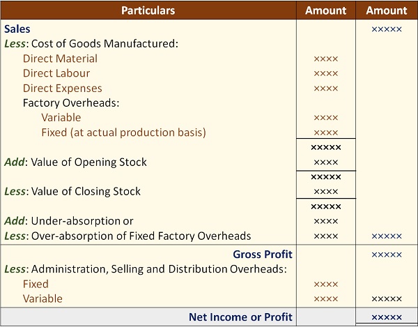 Absorption Costing Income Statement