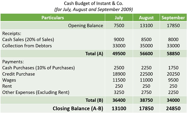 Cash Budget Example