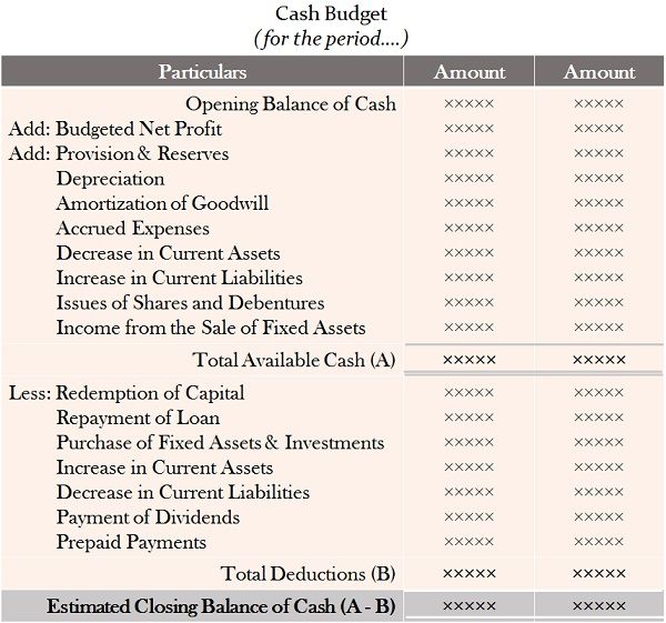 Cash Budget Format Cash Flow Method
