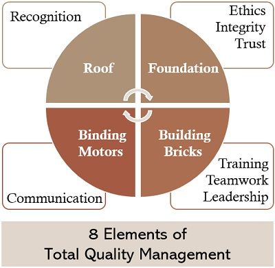 8 Total Quality Management Principles