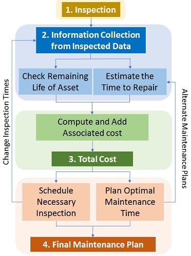 Maintenance Planning Flow Chart