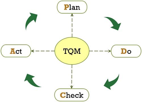 PDCA Cycle