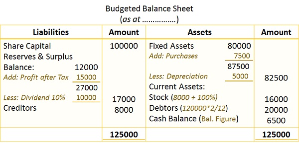 Solved Example Cash Budget