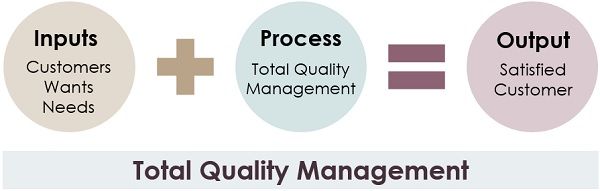 total quality management theory