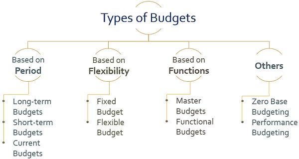 Types of Budget