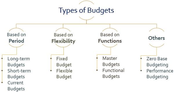 Budget and Budgetary Control Notes