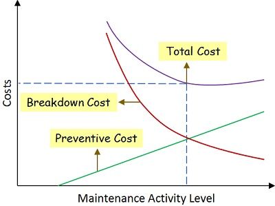 Maintenance Cost Curve Graph