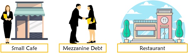 Example of Mezzanine Finance
