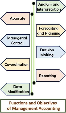 Management Accounting Functions Objectives