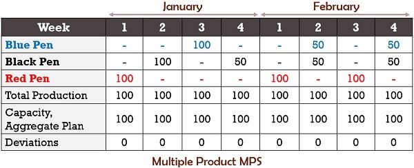 Master Production Schedule Example