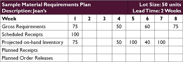Material Requirement Planning Example