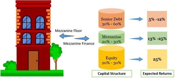 Mezzanine Financing