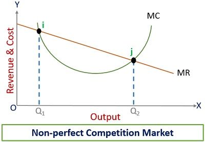 MR-MC Method Nonperfect Competition