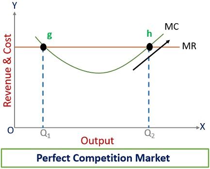 MR-MC Method Perfect Competition