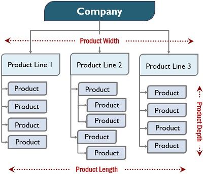 Product Mix Elements