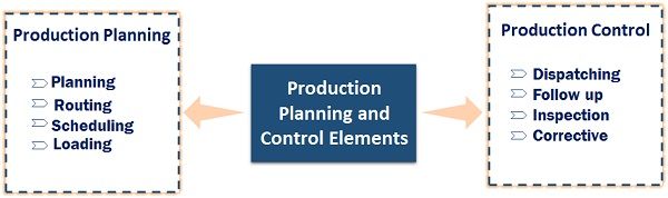 Production Planning and Control Elements