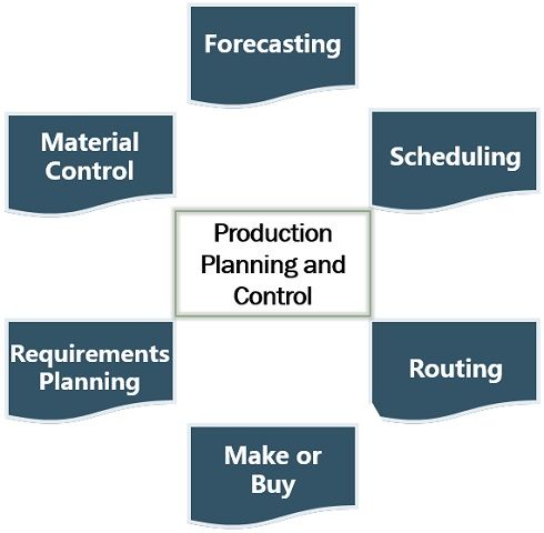 Production Planning and Control Functions