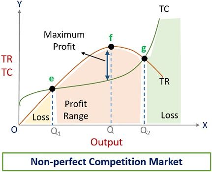 TR-TC Method Nonperfect Competition
