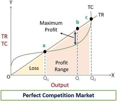 TR-TC Method Perfect Competition