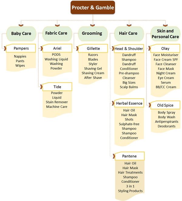 P&g Product Mix Example