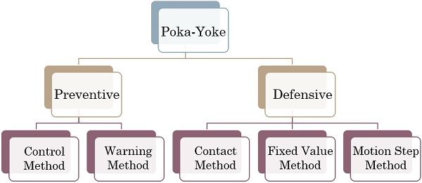 Types of Poka-Yoke