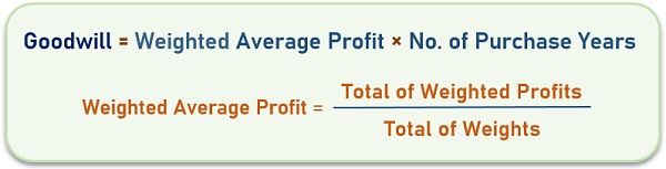 Formula Weighted Average Profit Method