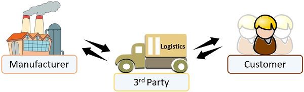 3rd Party Logistics