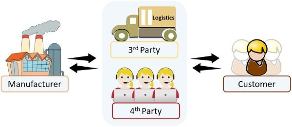 4th Party Logistics