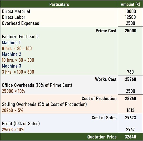 Example of Job Costing