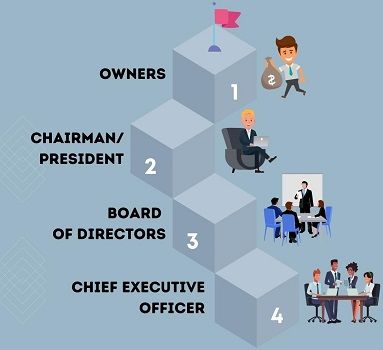 What Does C Level Executive Mean