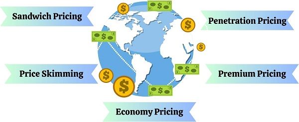 International Pricing Strategies