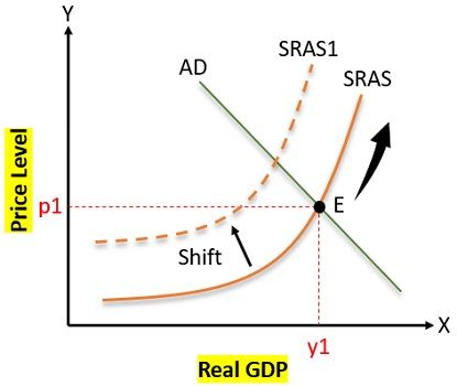 Short Run Aggregate Supply Curve