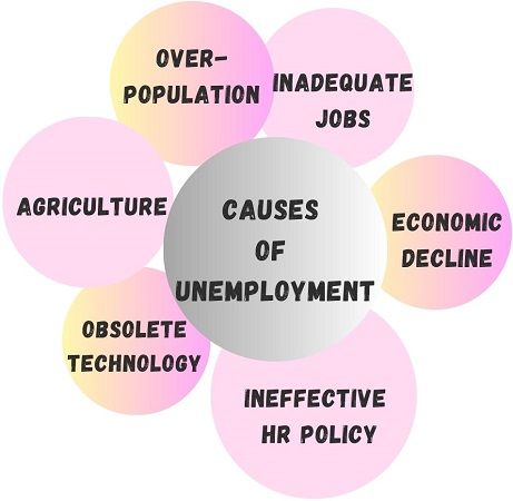 research on causes of unemployment