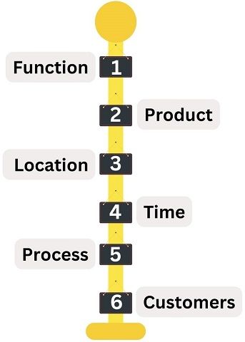 Bases of Departmentation