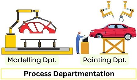 Process Departmentation