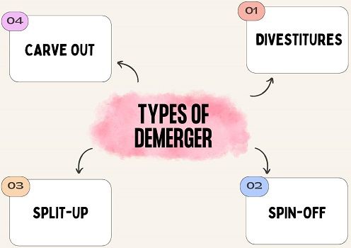 Types of Demerger