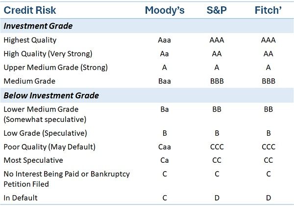 Credit Rating List