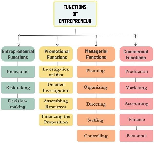 Entrepreneur Functions Flow Chart