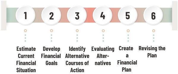 Financial Planning Steps 6