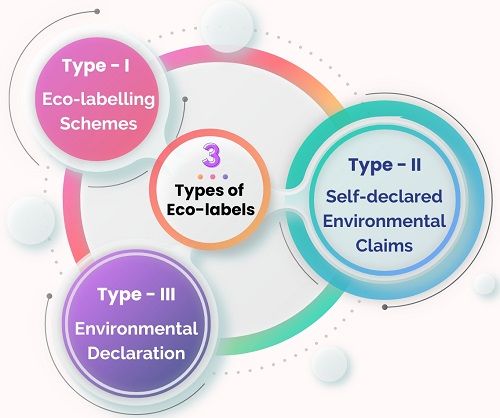 Types of Eco-labels