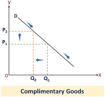 Complementary Goods Graph