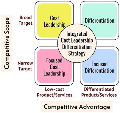 Generic Business-level Strategies