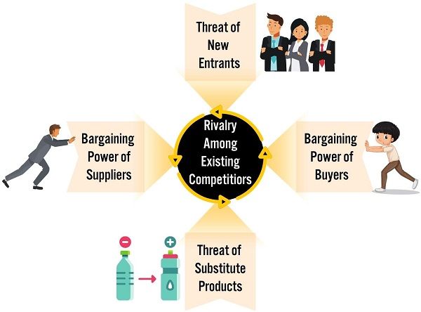 Porters Five Forces Model