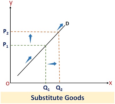 Substitutes Goods Graph