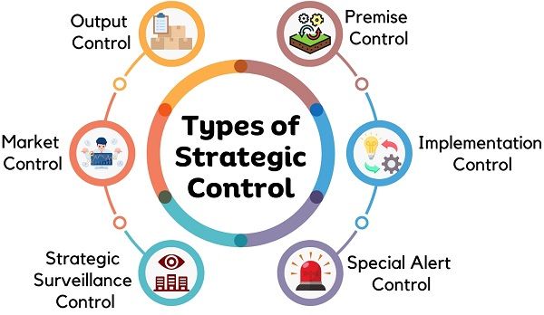 Types & Techniques of Strategic Controlling